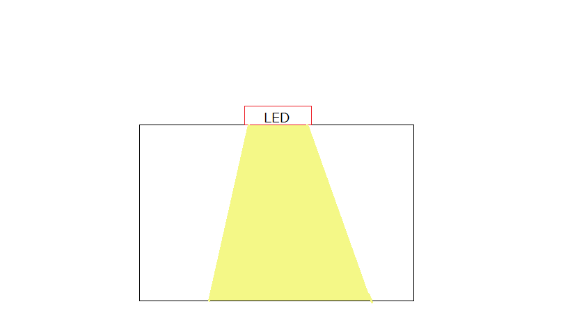 LEDライトの光の出方は直線的で幅が広がりません。光が直線的なので下方向への光はとても明るいですが、周囲は明るく照らすことができません。水槽の上にLED照明が乗っています。LEDは下方に向かって直線的な光を出しています。直線下は明るく照らしていますがその周囲に光はとどいていません。