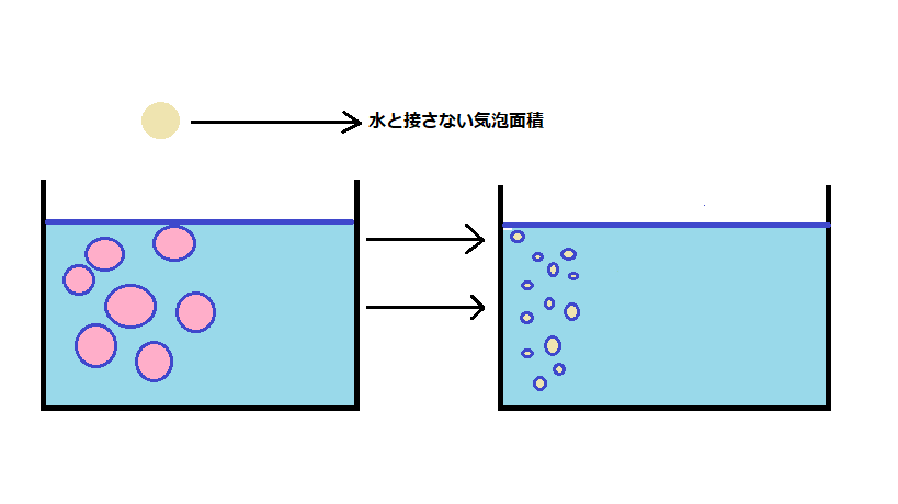 左の水槽には大きな気泡があります。気泡が大きいため、気泡内部の茎量が多くて水と気泡が触れあう面積が狭いです。しかし、左側の水槽には細かな気泡がたくさんあります。気泡が小さいので、気泡内部の空気量も少なく気泡のほとんどが水と触れ合う面積がひろく、エアレーション効率が高まります。