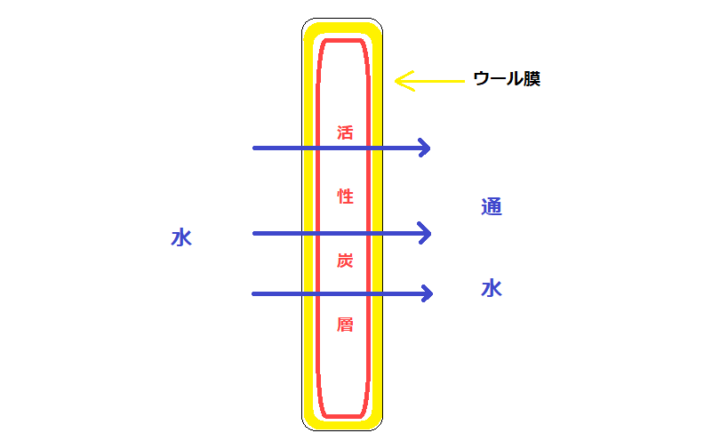 濾材カートリッジの構造の図。周囲がウールの膜で覆われており、内部には活性炭の濾材が入っている図です。