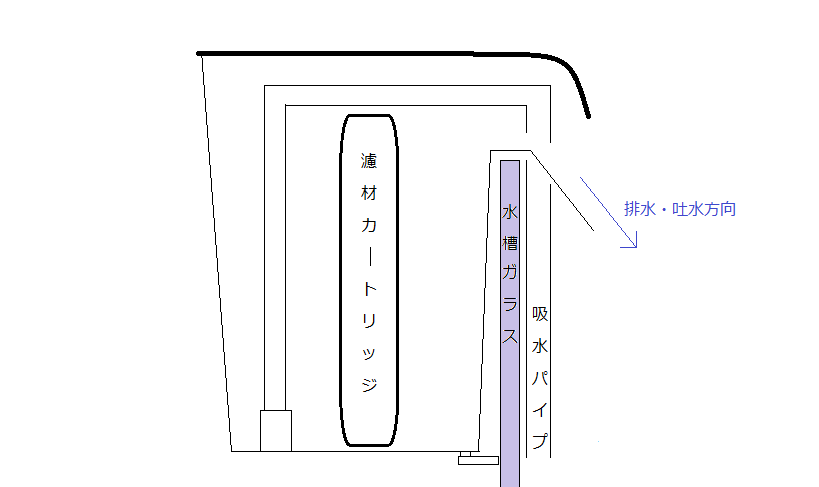 外掛け式フィルターが水槽の縁に引っ掛けてセットしてある図です