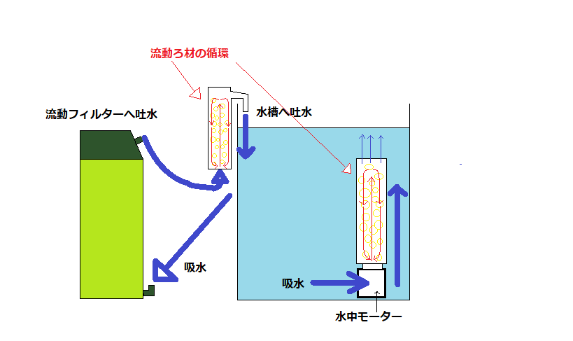 流動フィルターのろ材を流動させるには、外部フィルターの吐水で水流を作ってろ材を流動させる方法があります。もう一つは、水中モーターなどを利用して直接水流を送り込んでろ材を流動させる方法です。